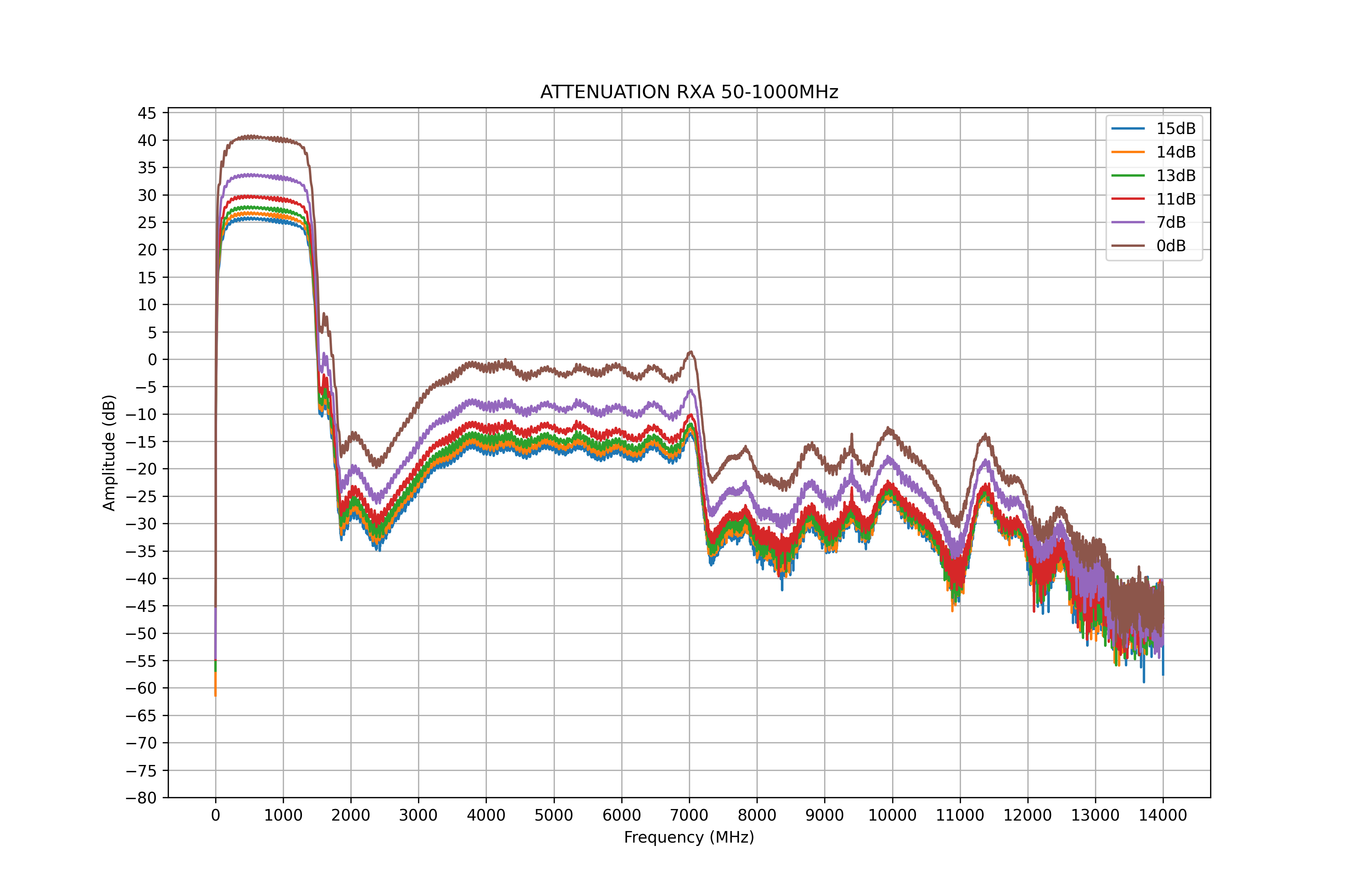 attenuation rxa 50-1000mhz