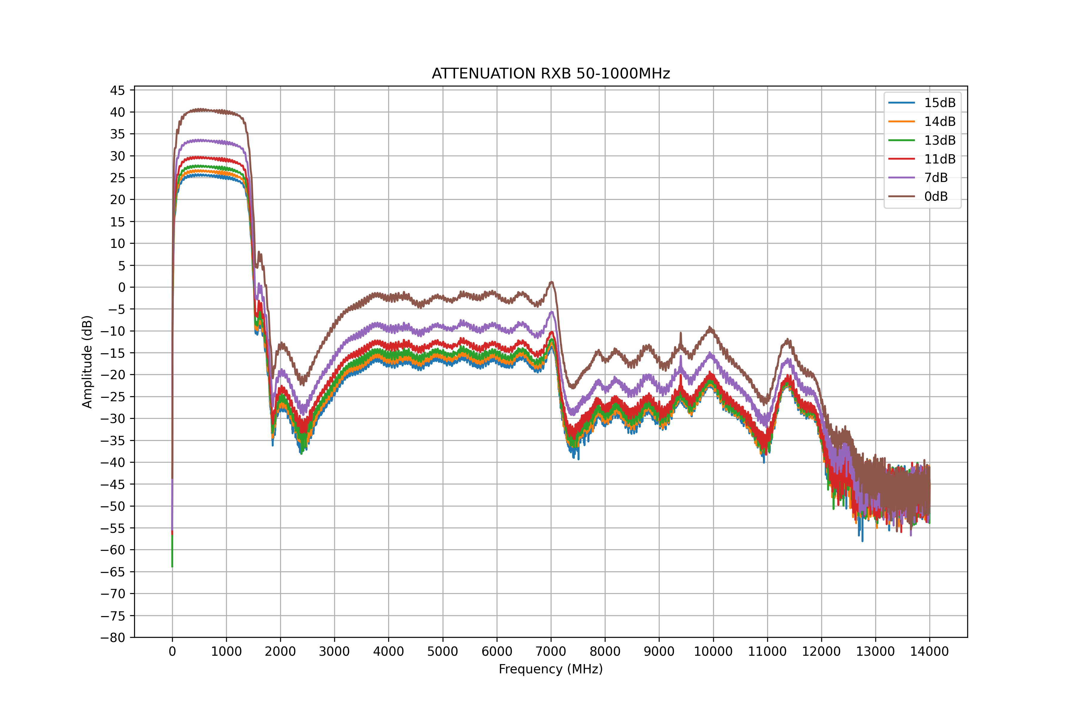 attenuation rxb 50-1000mhz