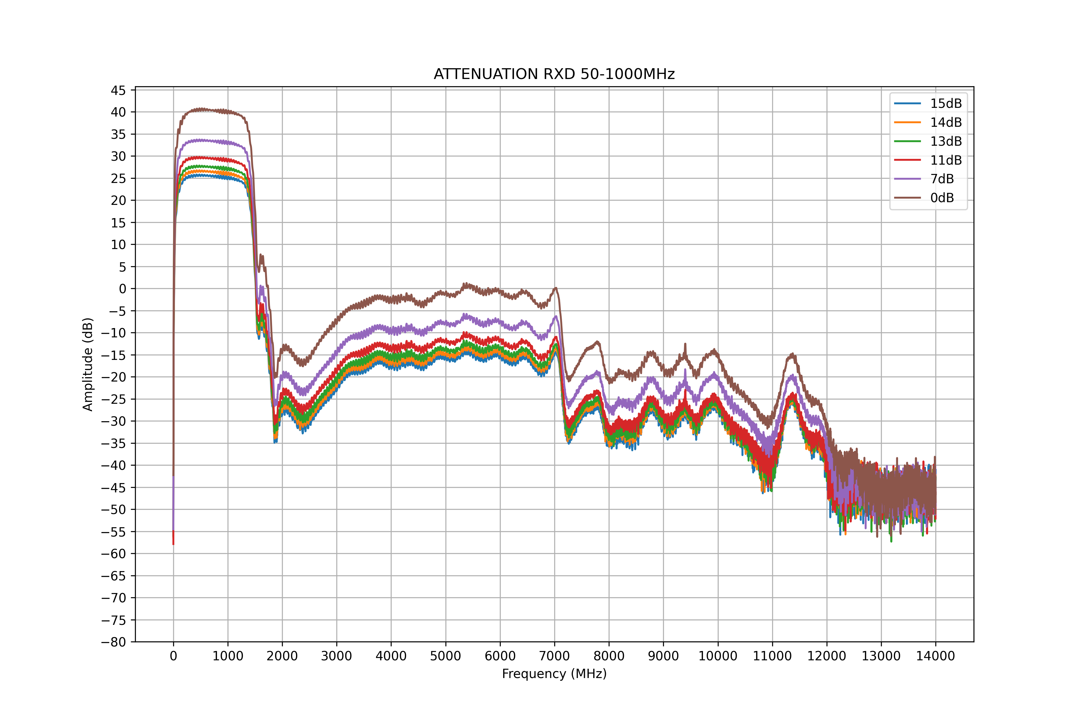 attenuation rxd 50-1000mhz