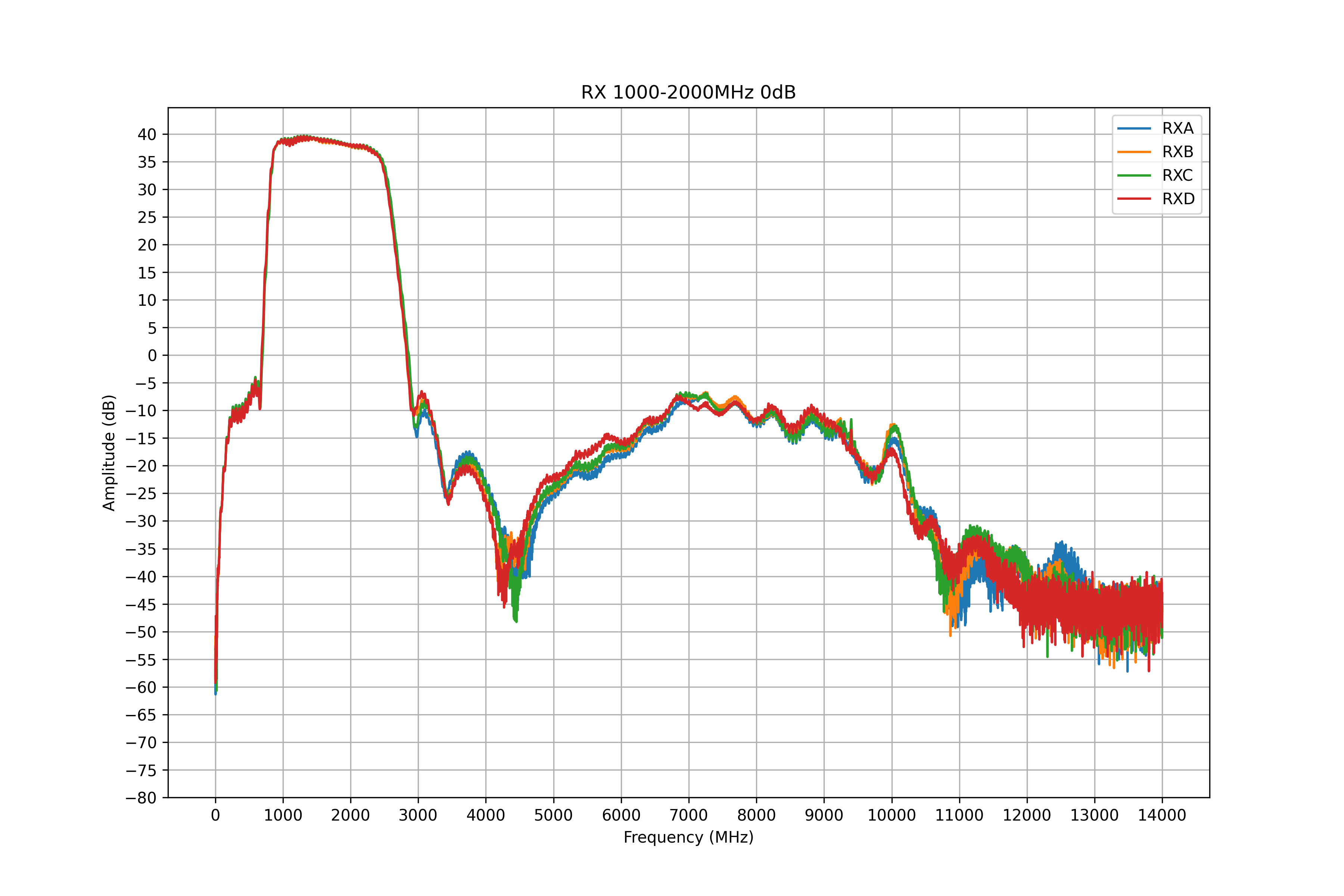 rx 1000-2000mhz, 0db attenuation measurement