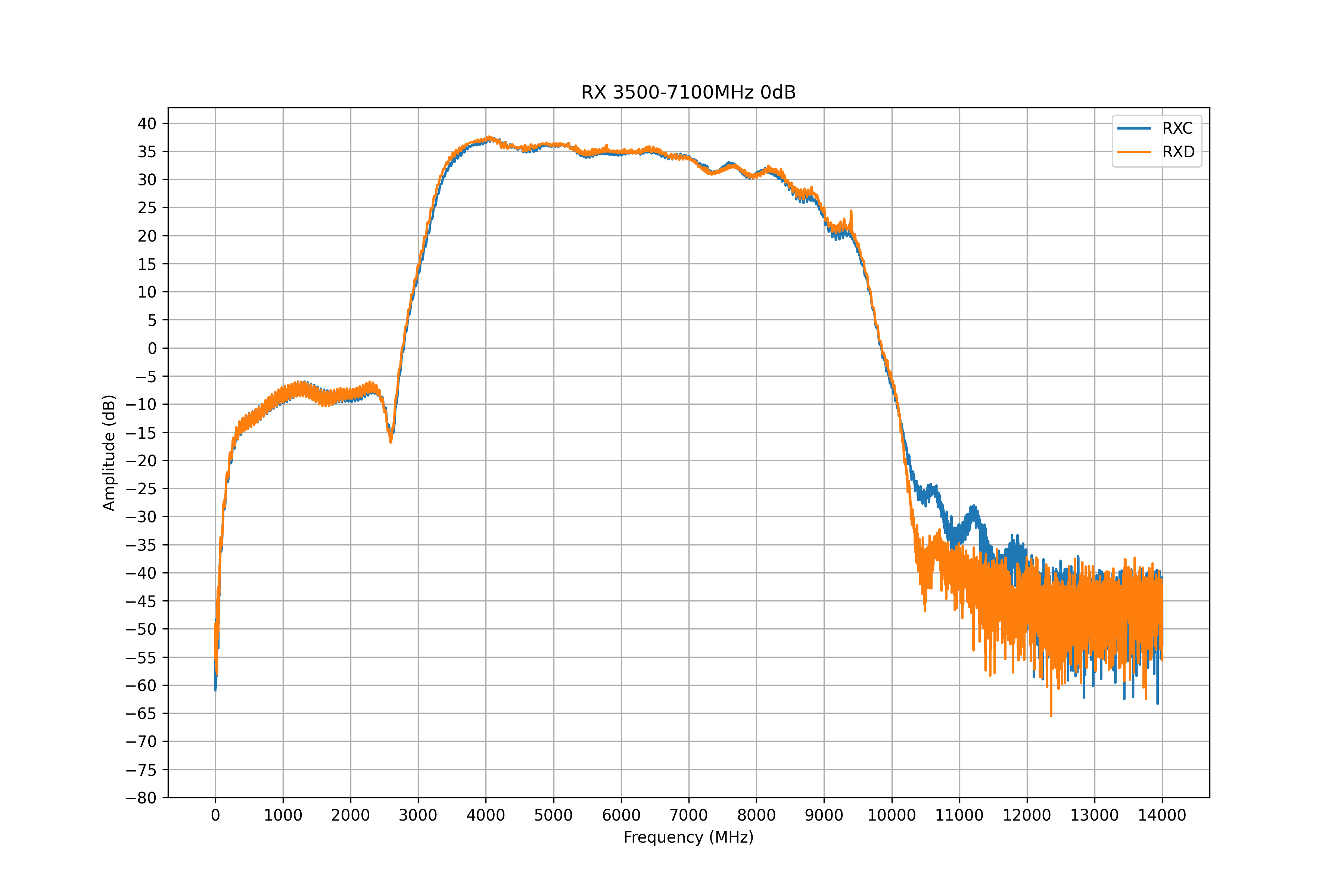rx 3500-7100mhz