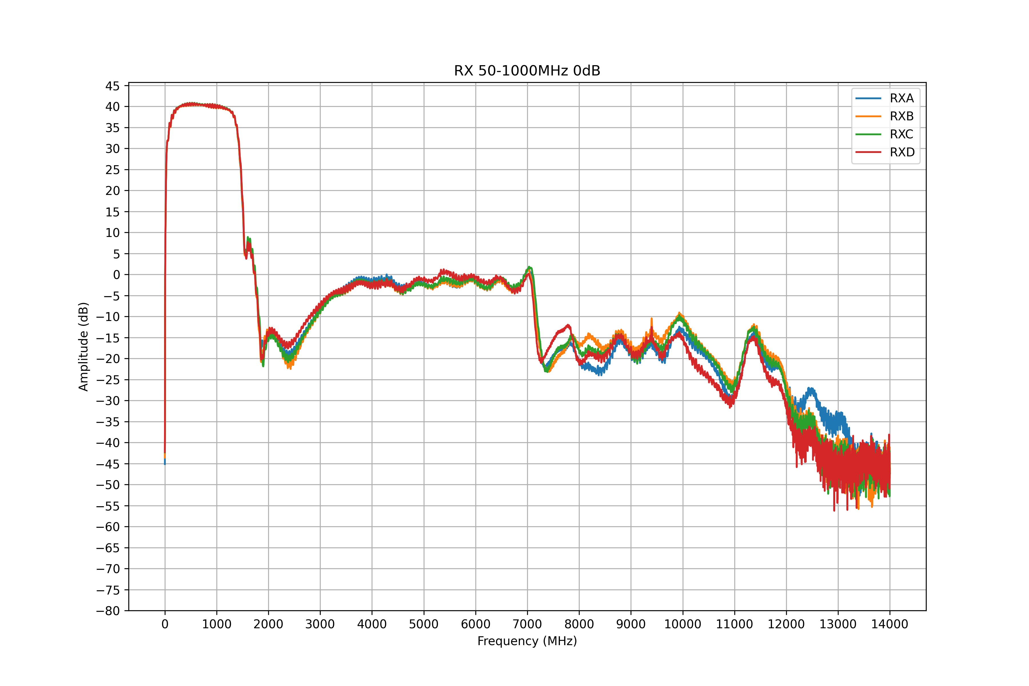 rx 50-1000mhz, 0db attenuation measurement
