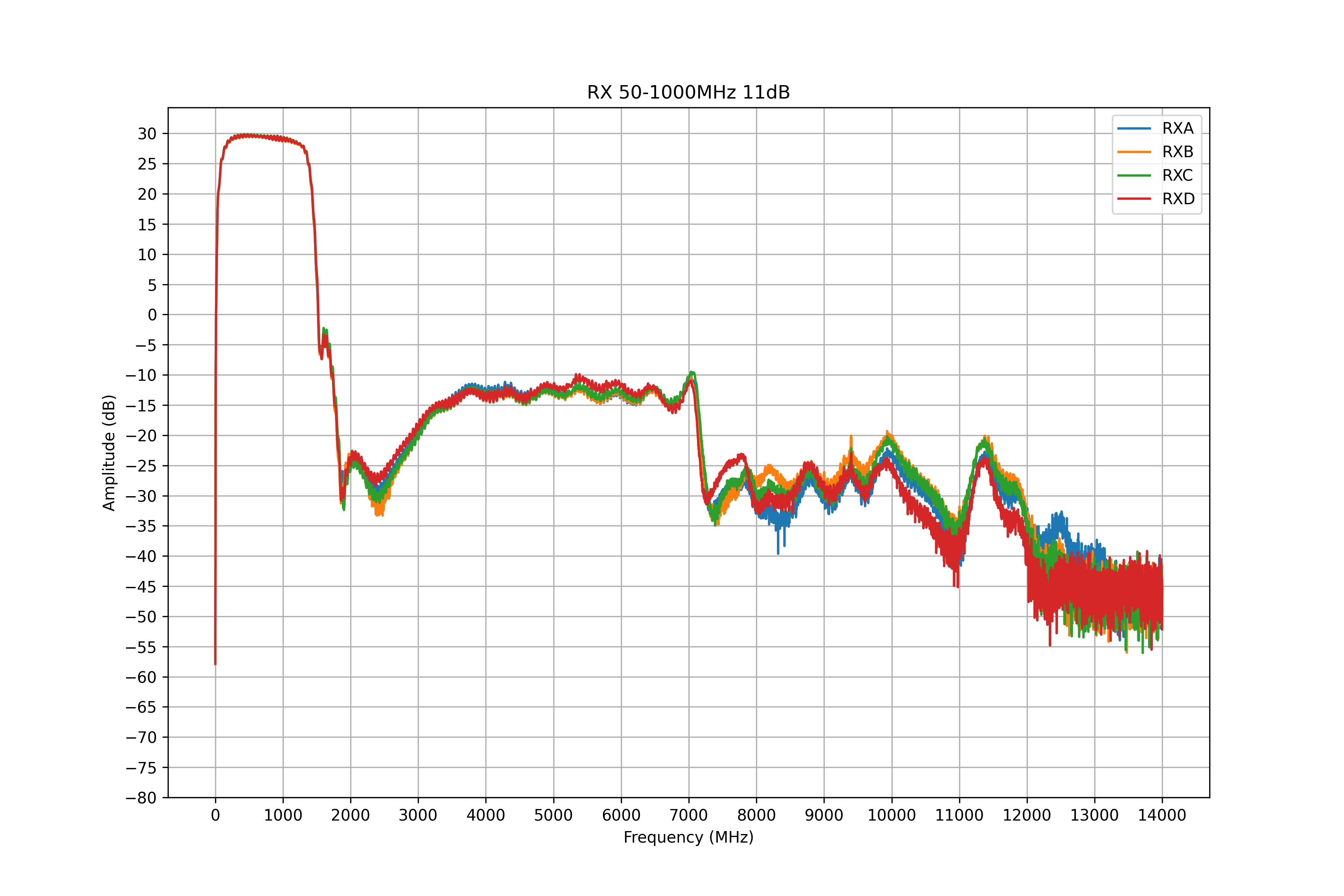 rx 50-1000mhz, 11db attenuation measurement