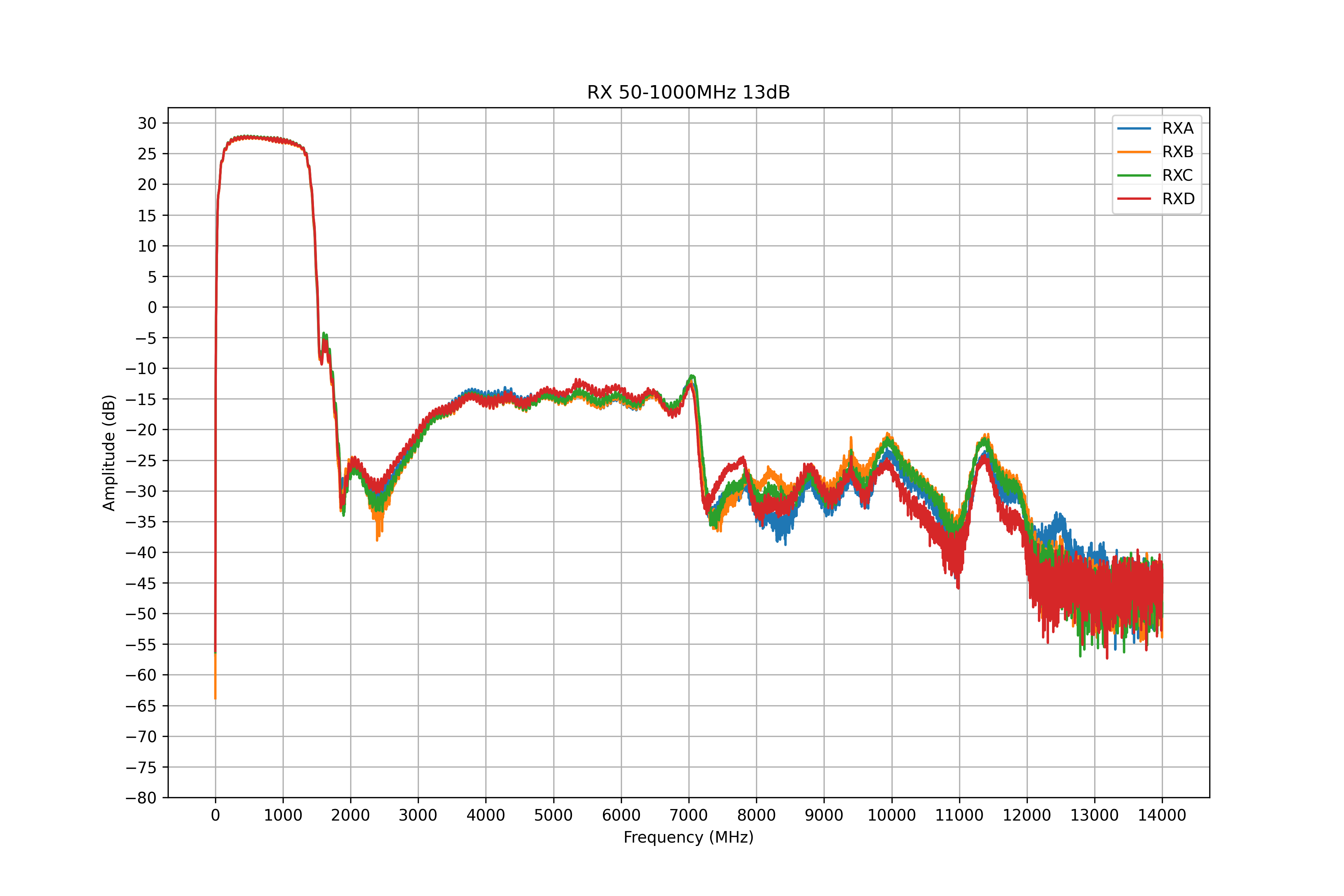 rx 50-1000mhz, 13db attenuation measurement