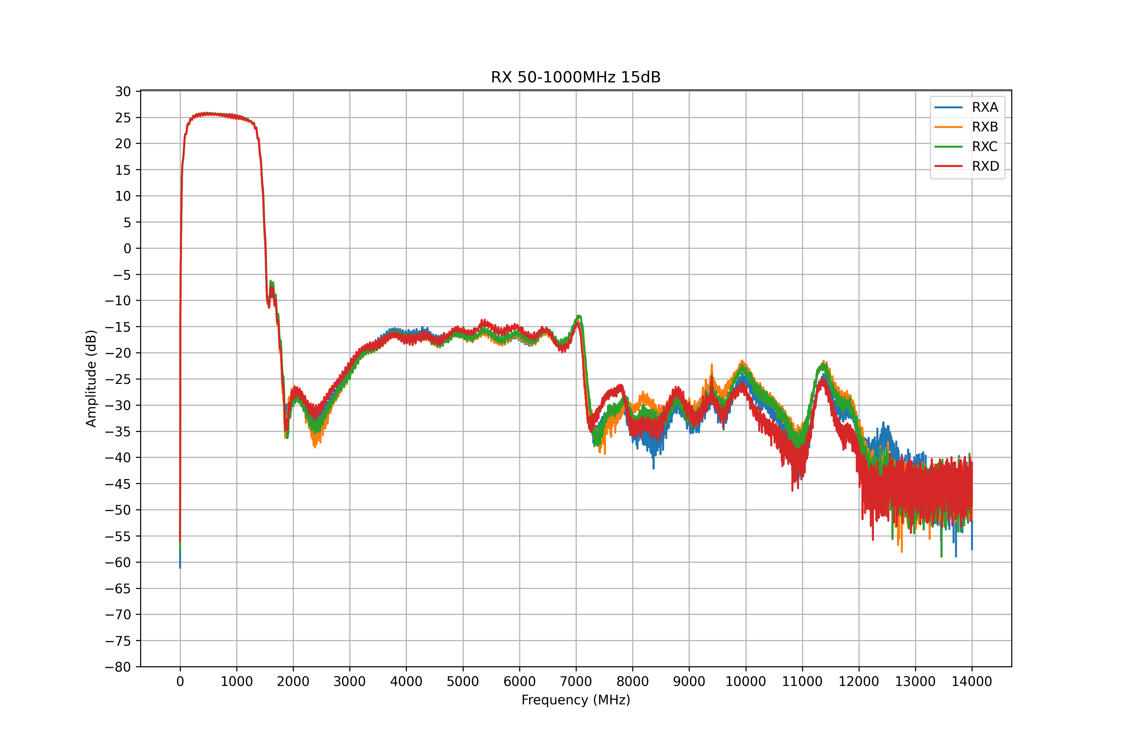rx 50-1000mhz, 15db attenuation measurement