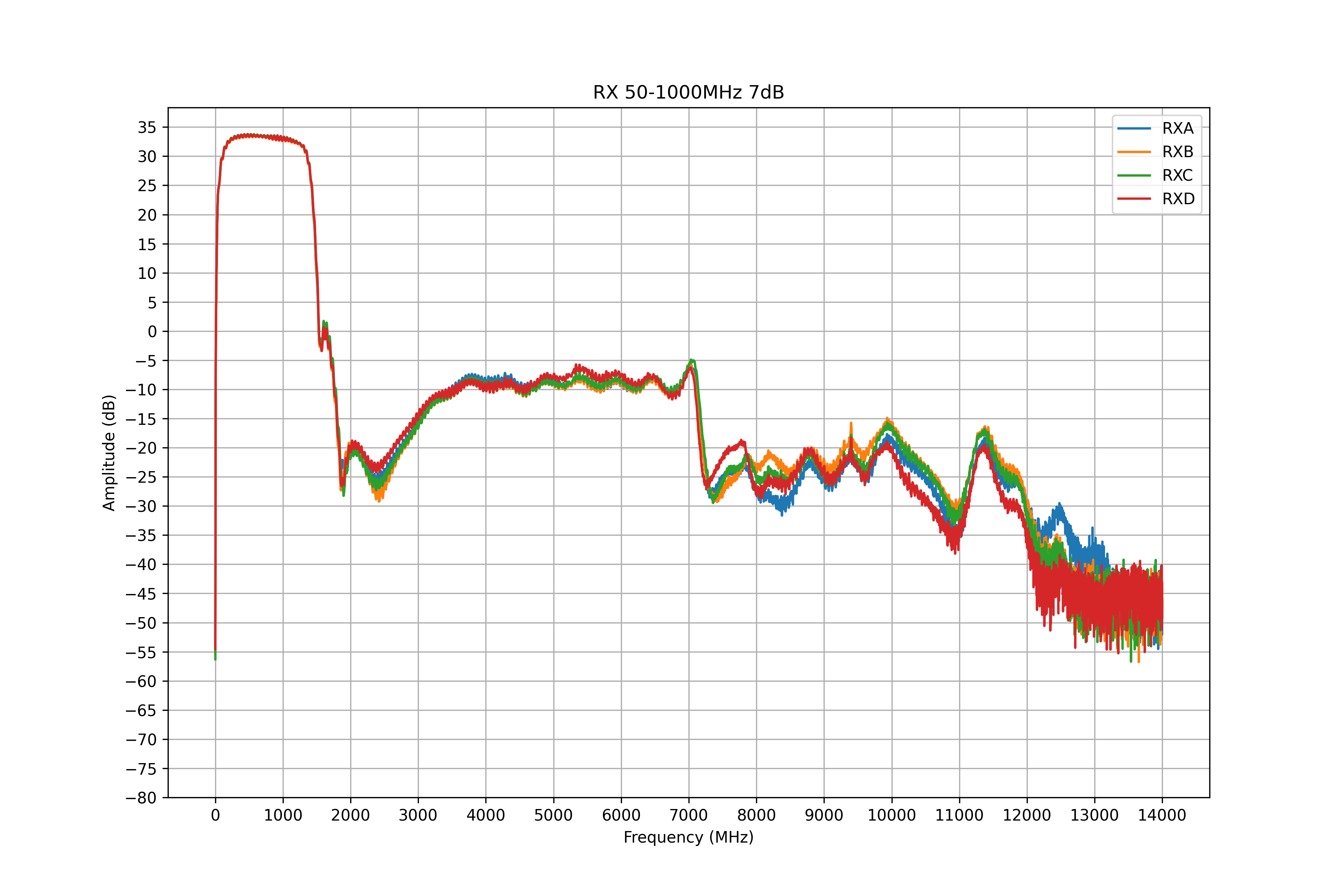 rx 50-1000mhz, 7db attenuation measurement