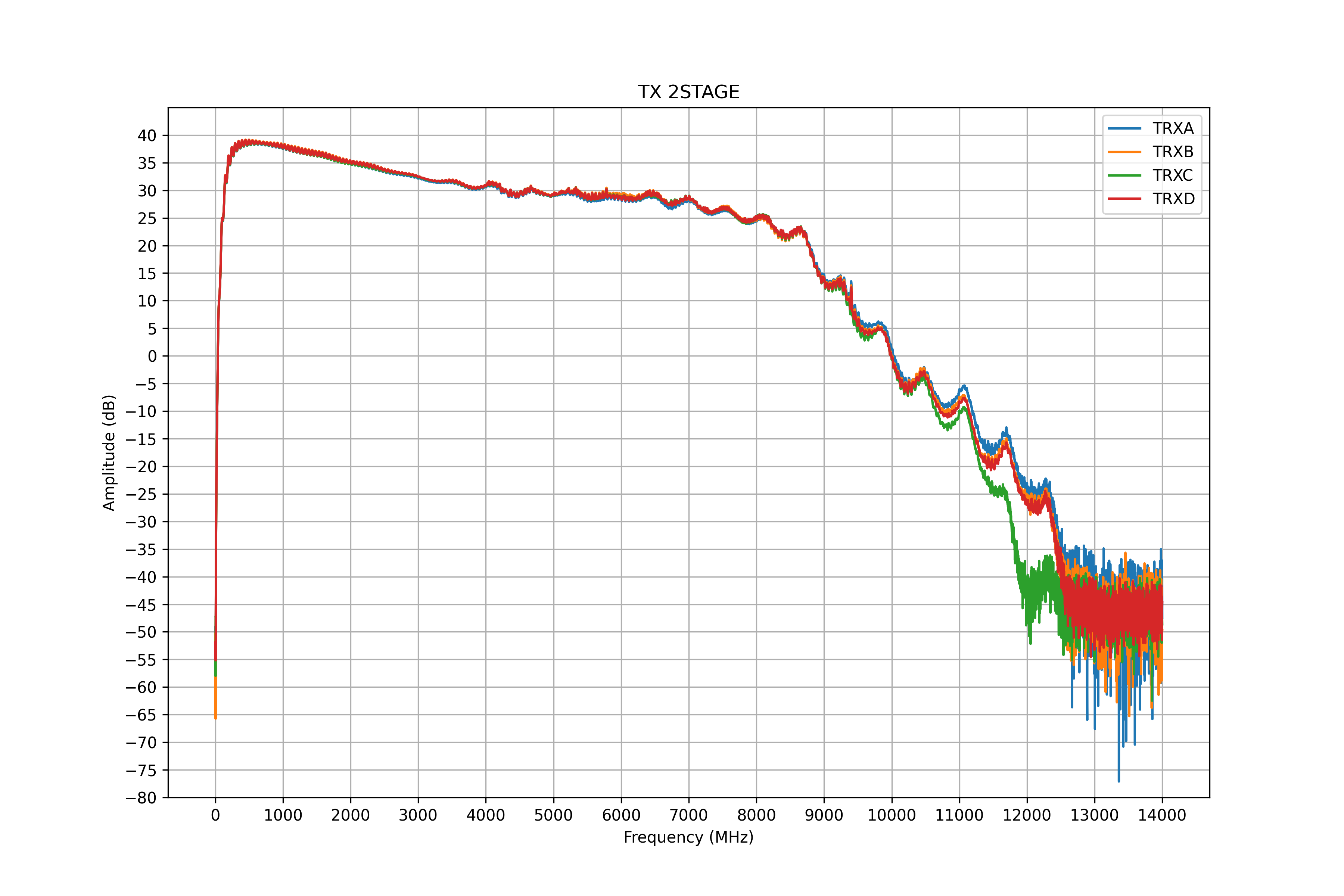 trx 2stage measurement