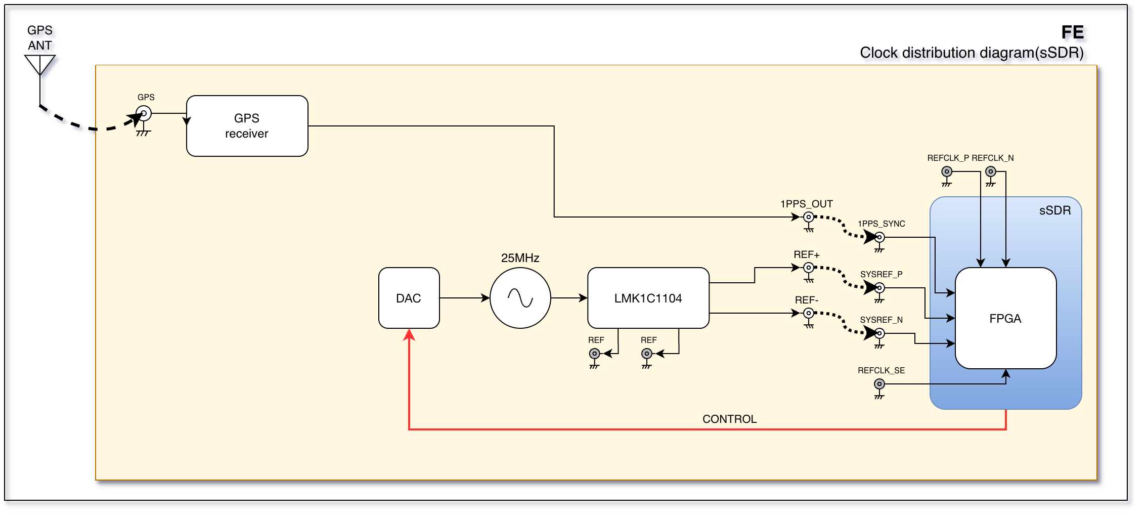 fe ssdr clocks and synchronization block diagram
