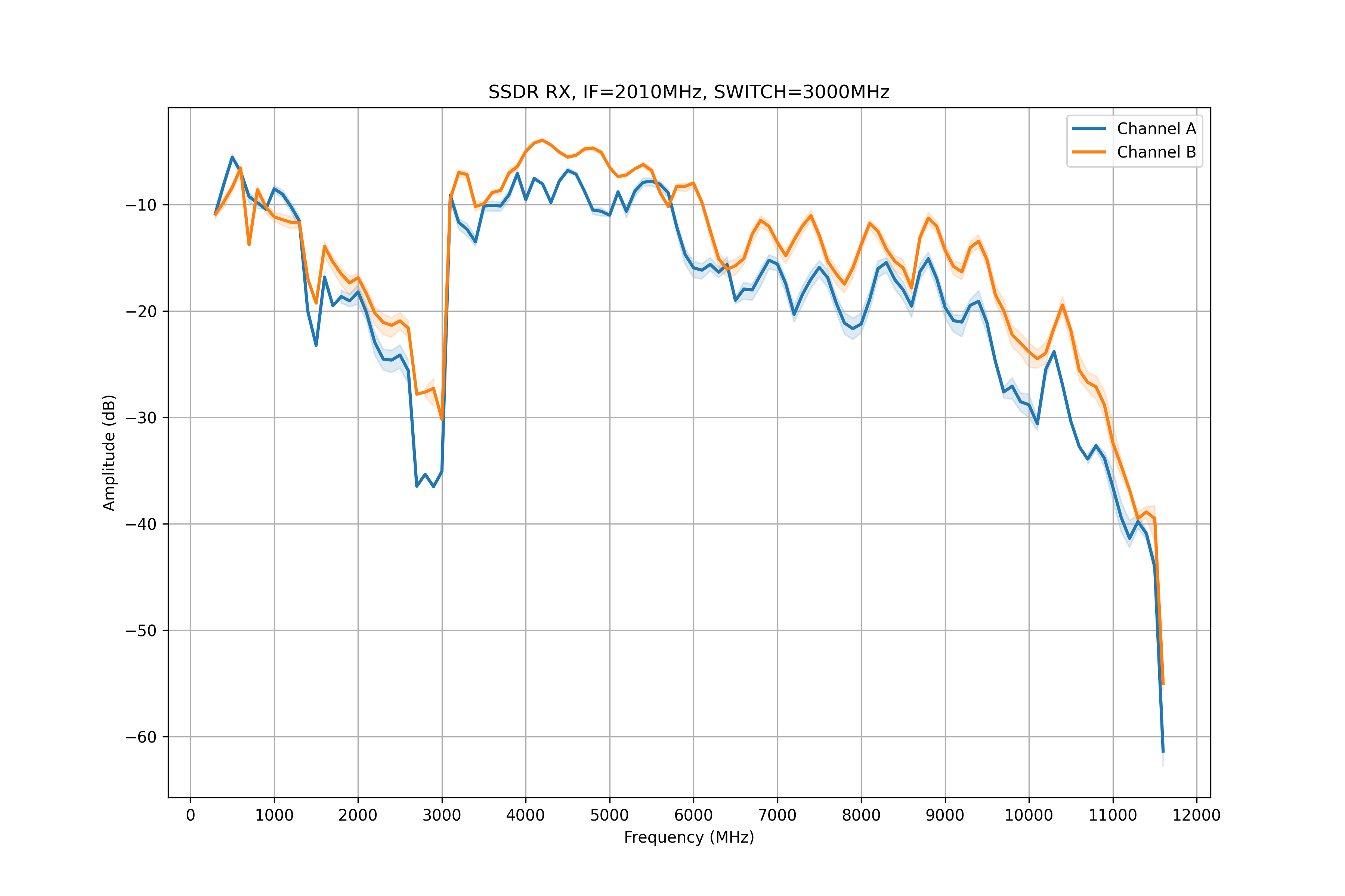 ssdr RX, IF=2010MHz, SWITCHOVER=3000MHz