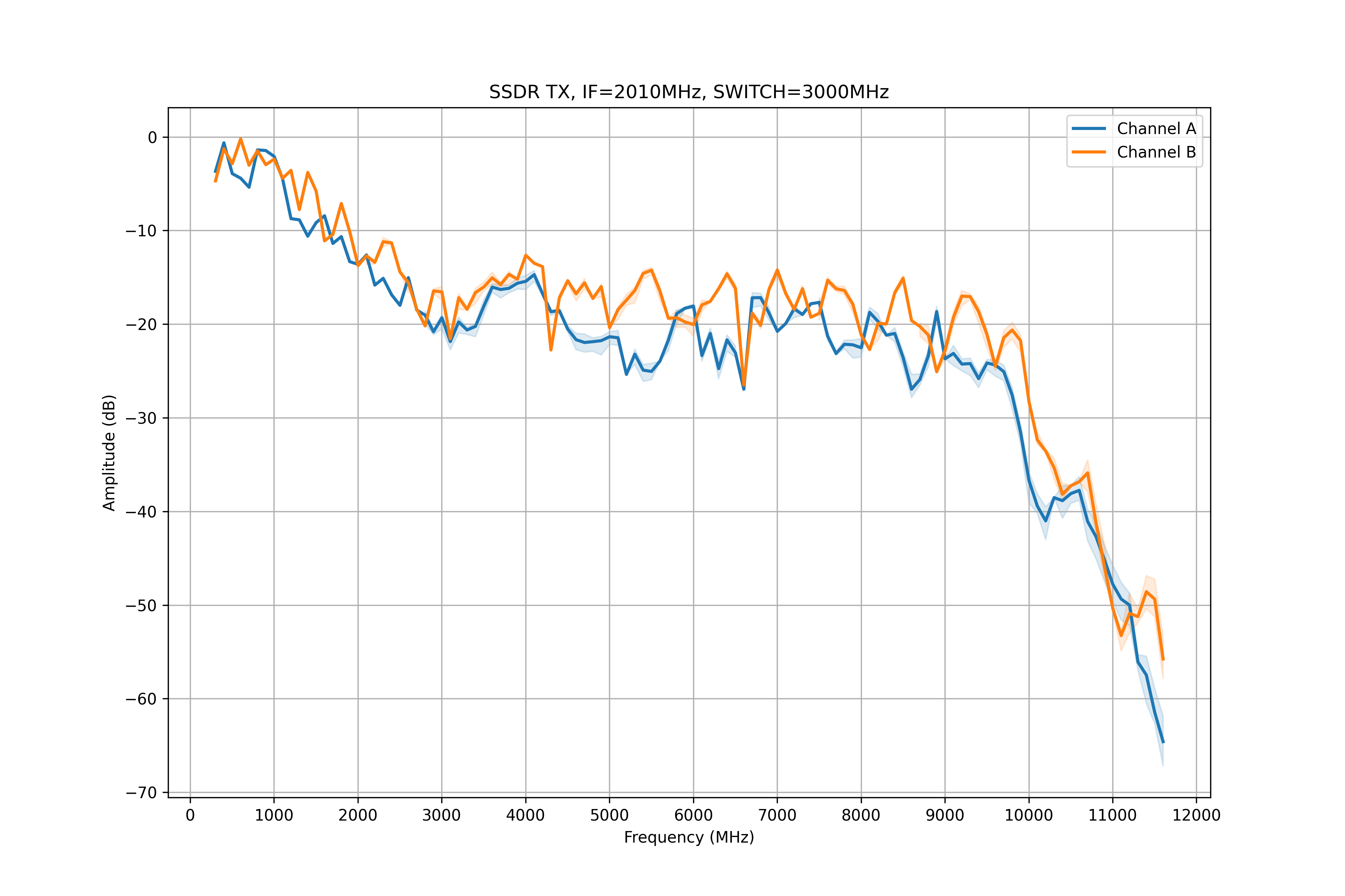 ssdr TX, IF=2010MHz, SWITCHOVER=3000MHz