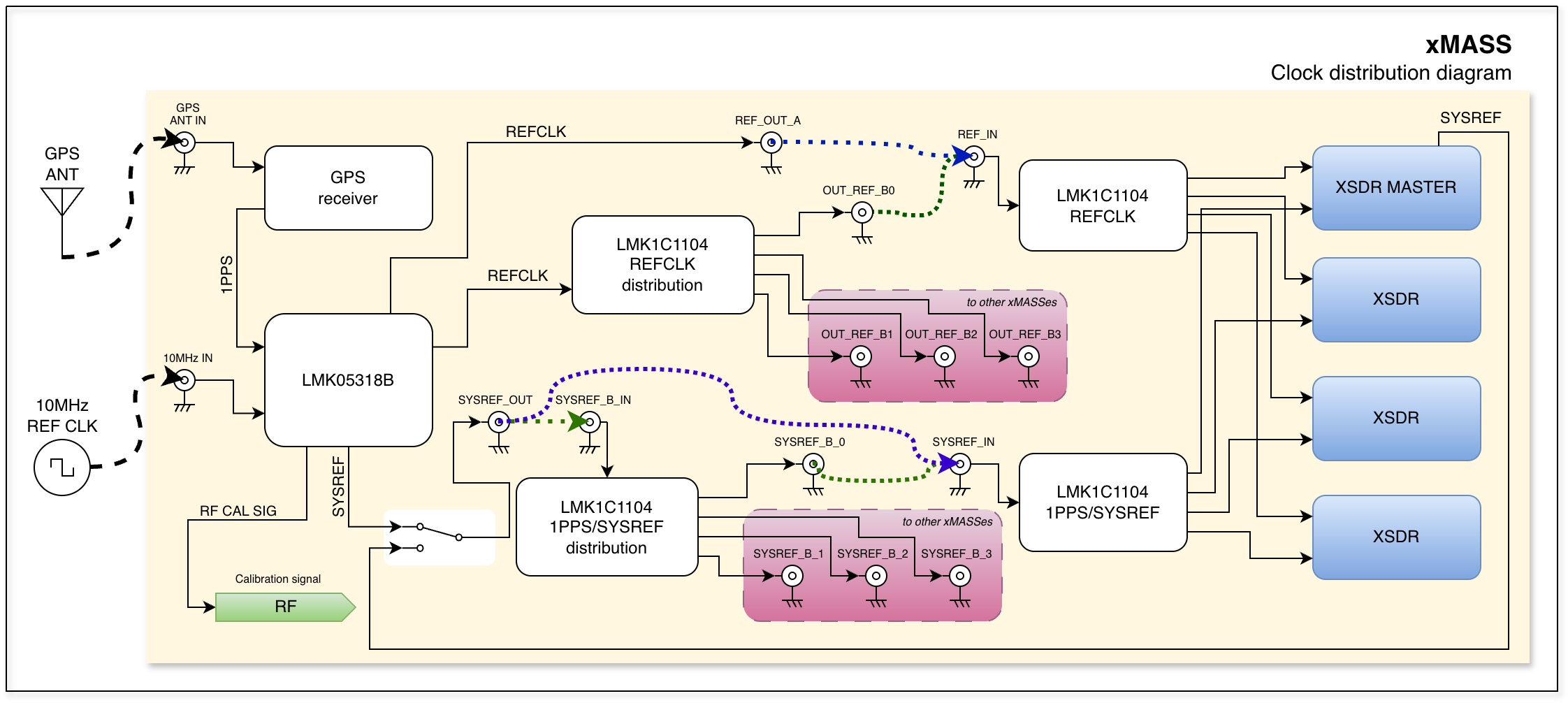 xmass sdr clocks and synchronization block diagram
